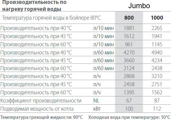 Водонагреватель ACV JUMBO 1000+CRATE